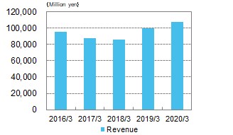 Revenue