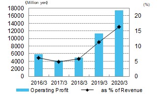 Operating Profit