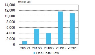 Free Cash Flow