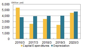 Capital Expenditures