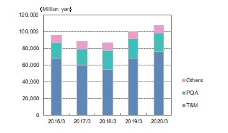 Revenue by Segment