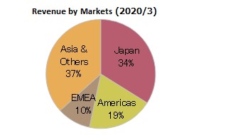 Revenue by Markets