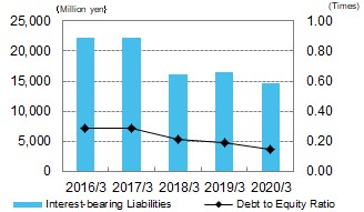 Interest-bearing Liabilities