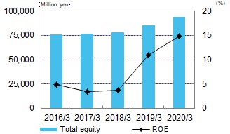 Total Equity