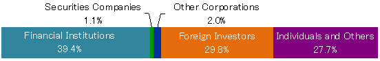 Stock Information (As of September 30, 2020)