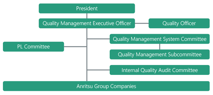 Structure (Anritsu Group in Japan)