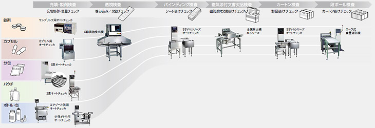 オートチェッカ（重量選別機）医薬品向け - Checkweigher for Medical