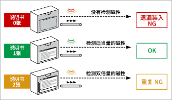 用于附加文书的封入检查