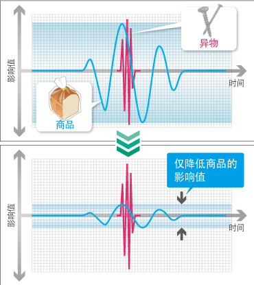 先进的数字信号处理