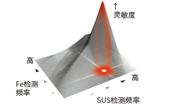 安立独自开发的同时使用双频率磁场检测方式