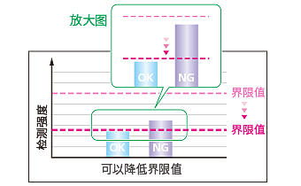 HIS（High Sensitivity）设定