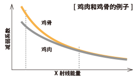 X射线能量 / 减弱系数