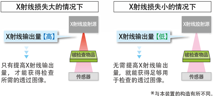 适用于医药行业应用的X射线控制技术