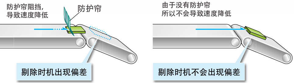 通过安立的独家X射线控制技术实现无防护帘构造。