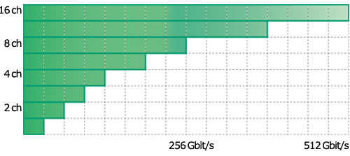 NRZ Solution (Max. 32 Gbit/s at 1ch)