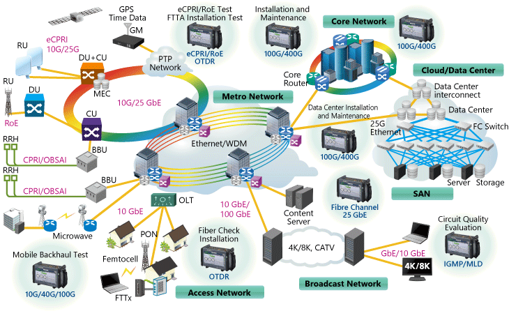 Tester for Network Field Evaluations Including 400G Ethernet