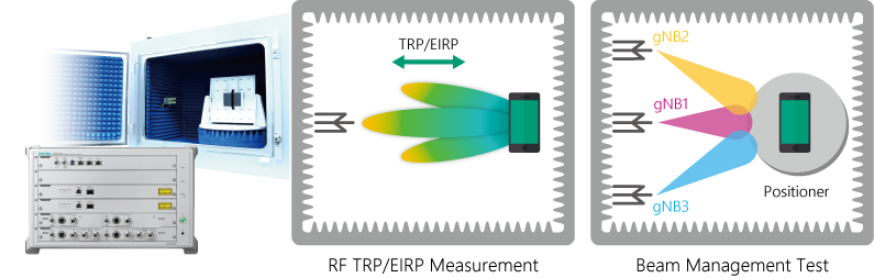 Example of Millimeter-wave Band RF/Protocol Test in Combination with RF Chamber