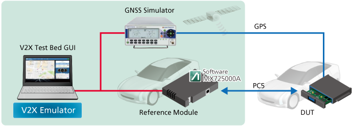 LTE V2X PC5 Communication Software MX725000A