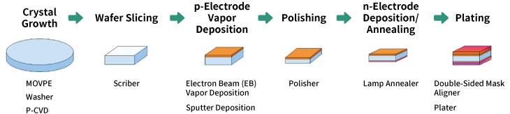 Outline of Wafer Processing