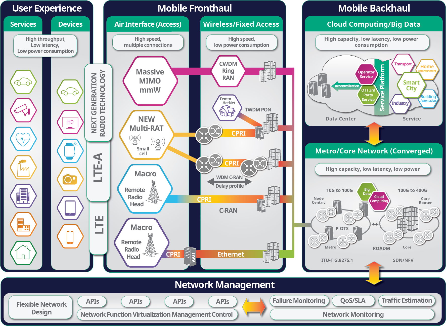 5G World