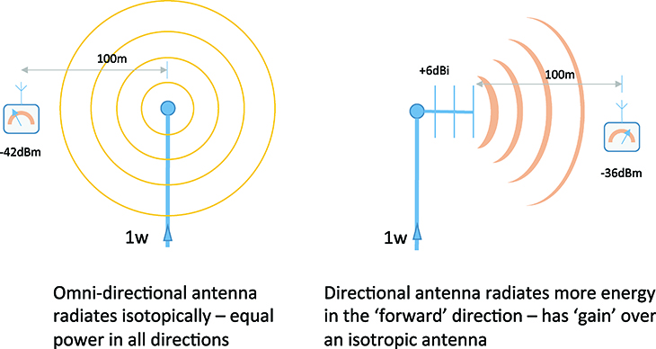 Base Station Testing: Effective Isotropic Radiated Power (EIRP)