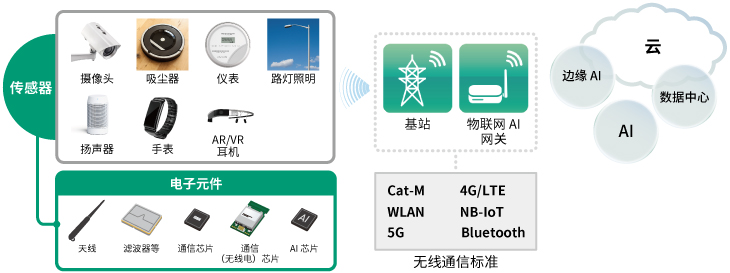 IoT Market