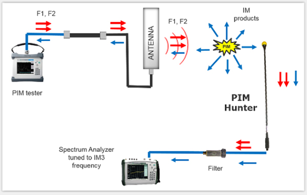 Diagram image of PIM hunting process